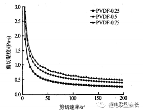 PVDF用量对锂电池正极浆料流变性能的影响！