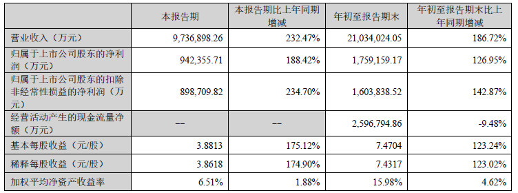 年季报表丨宁德时代前三季度净利近176亿元 动力电池装车量超92GWh