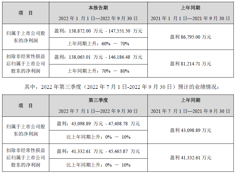 业绩预告丨电池化学品等销量增长 新宙邦前三季度预盈超13.89亿