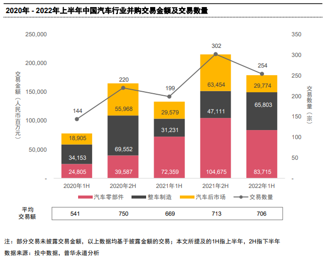 行业数据丨汽车行业并购规模迅猛增长 上半年电动化汽车部件投资额达574亿