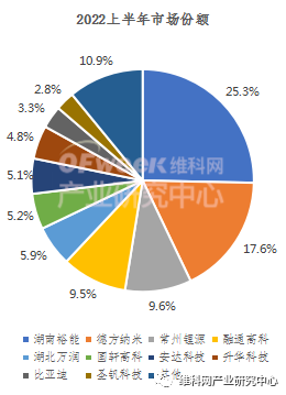 2022年上半年中国正极材料企业排行榜——磷酸铁锂篇