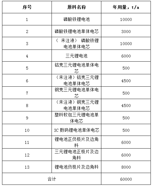2022年第【18】期动力电池回收周报