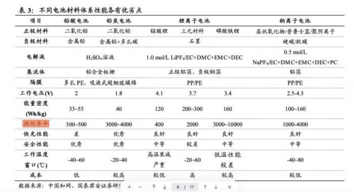 钠离子电池产业化东风已至 2023年能否成为量产元年？