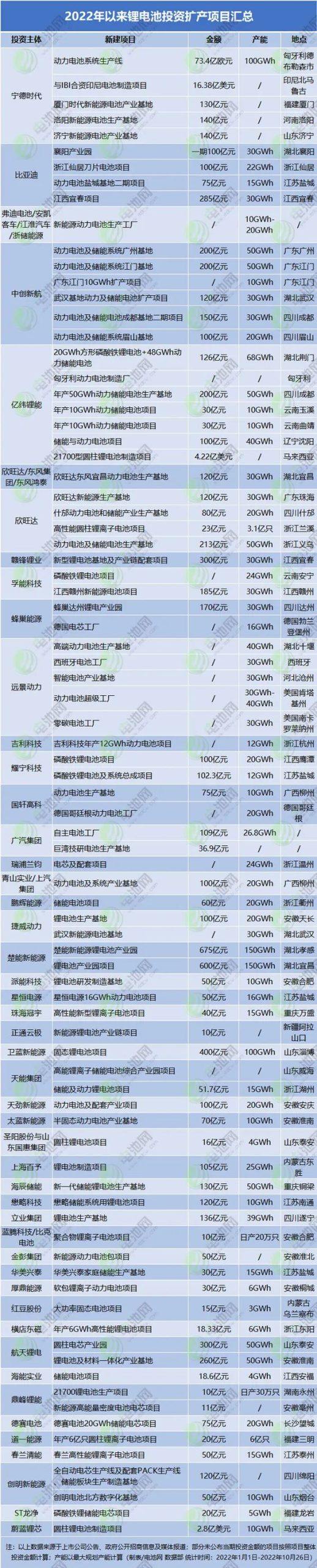 8427亿元！2038GWh！2022年锂电池投资扩产项目一览