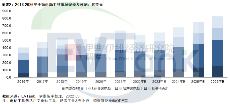 5亿只！572亿美元！2022年全球电动工具出货量及规模或双降