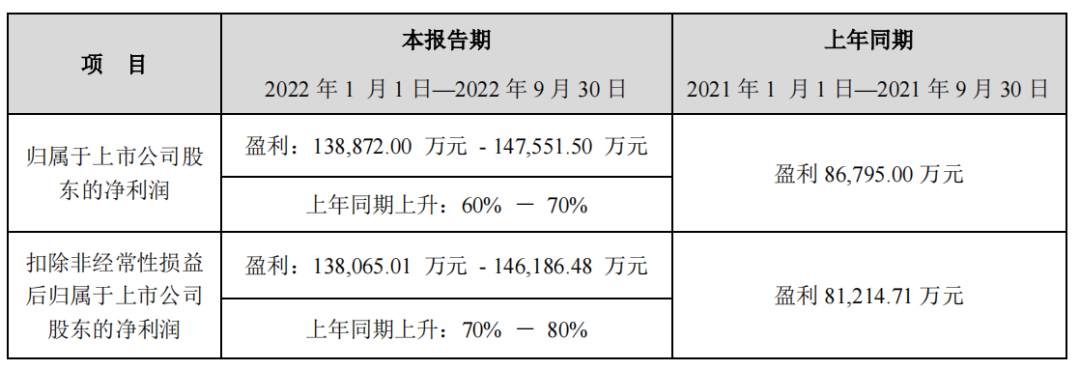 新宙邦：前三季度预盈超13.89亿 电池化学品等销量增长