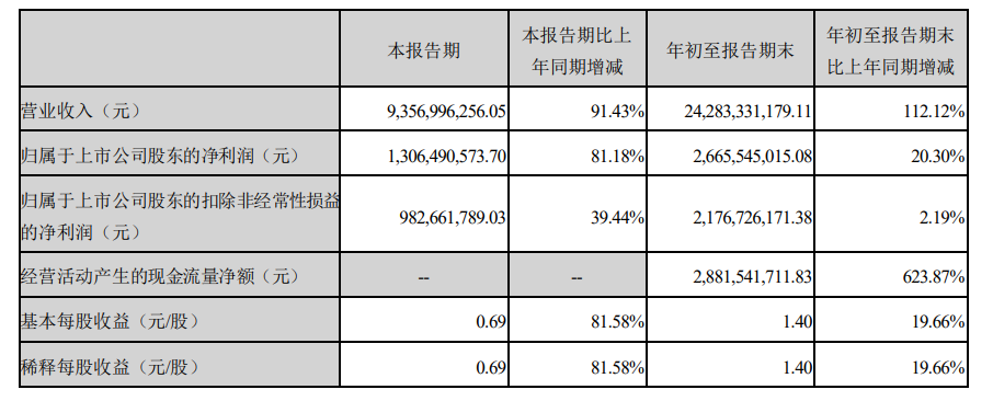电池出货规模增长迅速 亿纬锂能前三季度营收同比增112%