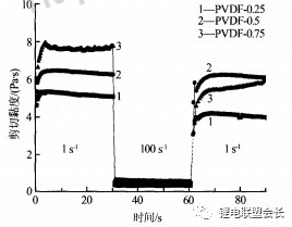 PVDF用量对锂电池正极浆料流变性能的影响！