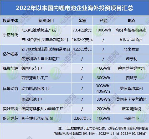 8427亿元！2038GWh！2022年锂电池投资扩产项目一览