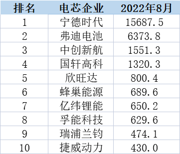 全球装机TOP10！1-8月中国企业增速持续领跑