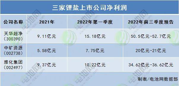 锂盐价格再破纪录！这三家锂盐上市公司前三季度赚翻了