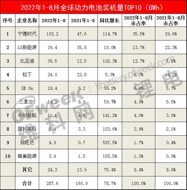 1-8月全球动力电池装机量TOP10出炉！