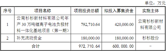 杉杉股份募资60亿大扩产