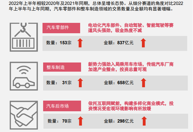 行业数据丨汽车行业并购规模迅猛增长 上半年电动化汽车部件投资额达574亿