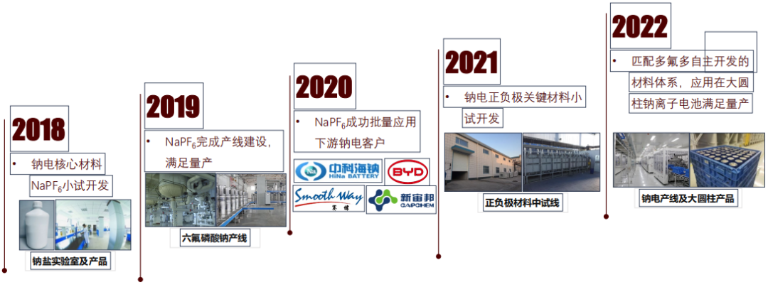 焦点访谈丨钠电池赛道渐升温 多氟多电池及正负极材料产线明年将投产