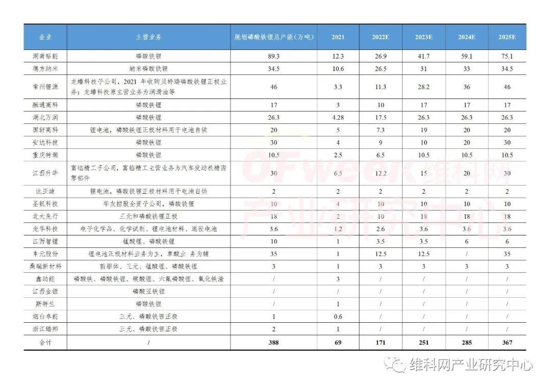 2022年上半年中国正极材料企业排行榜——磷酸铁锂篇