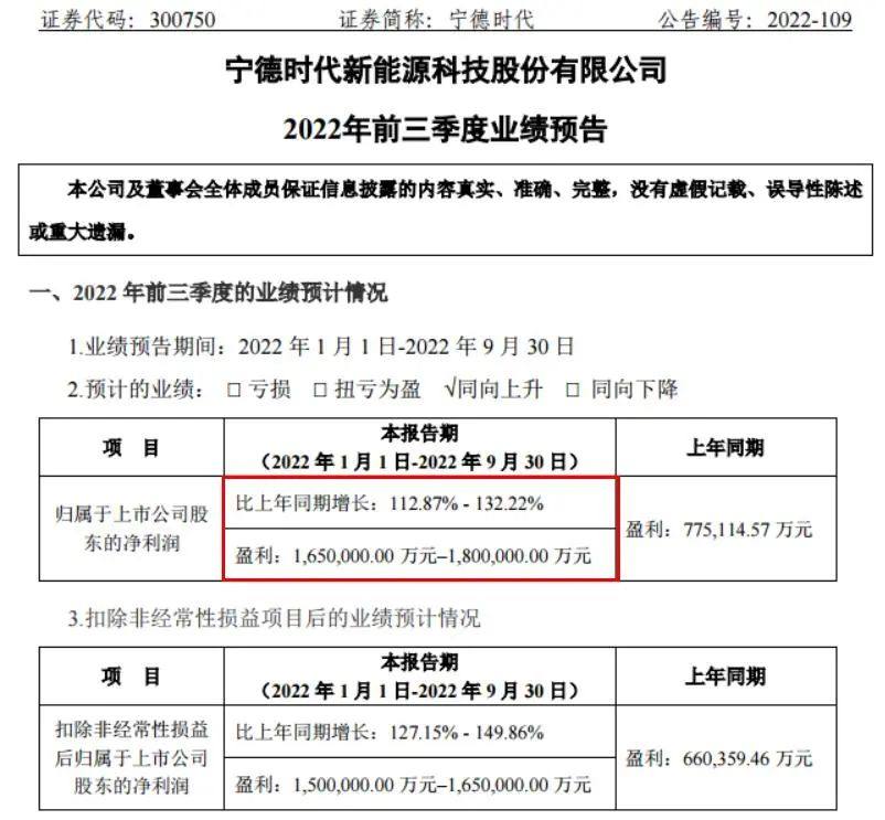 宁德时代前三季度净利润超去年全年！