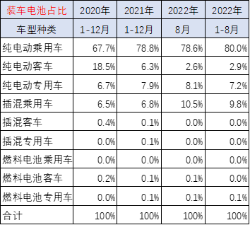 行业数据丨崔东树：配套电池企业远未充分竞争 储能电池达到总需求近50%