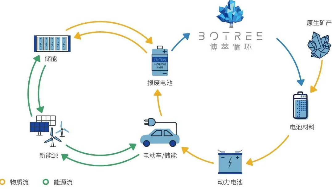 公司看点丨数千万元！又一家电池回收初创公司完成A轮融资