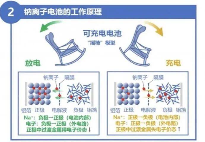 钠离子电池产业化东风已至 2023年能否成为量产元年？