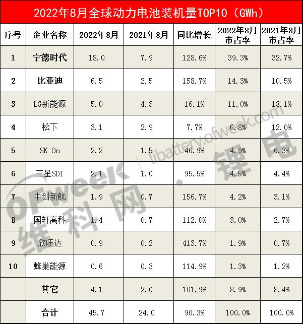 1-8月全球动力电池装机量TOP10出炉！