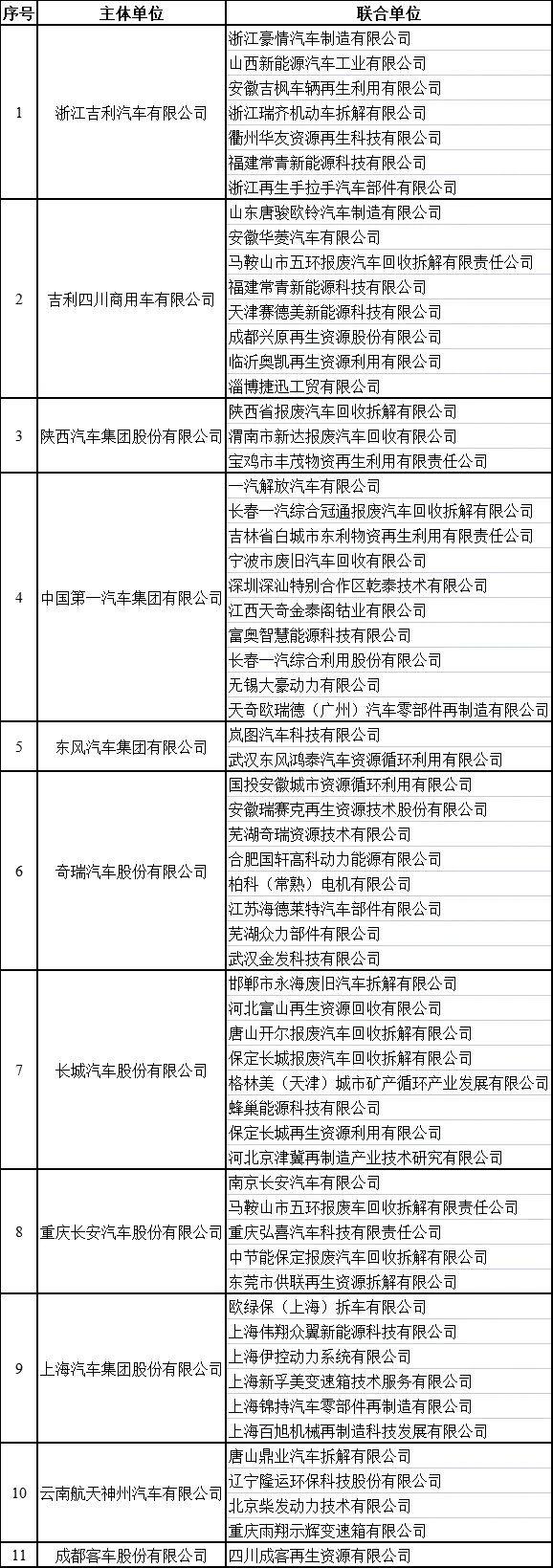 四部门公布汽车产品生产者责任延伸试点企业名单 11家车企上榜