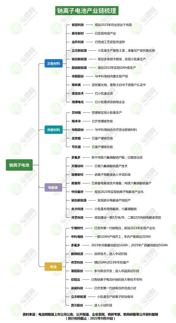 行业标准制定提速！钠离子电池产业化“从0到1”将加速跃进