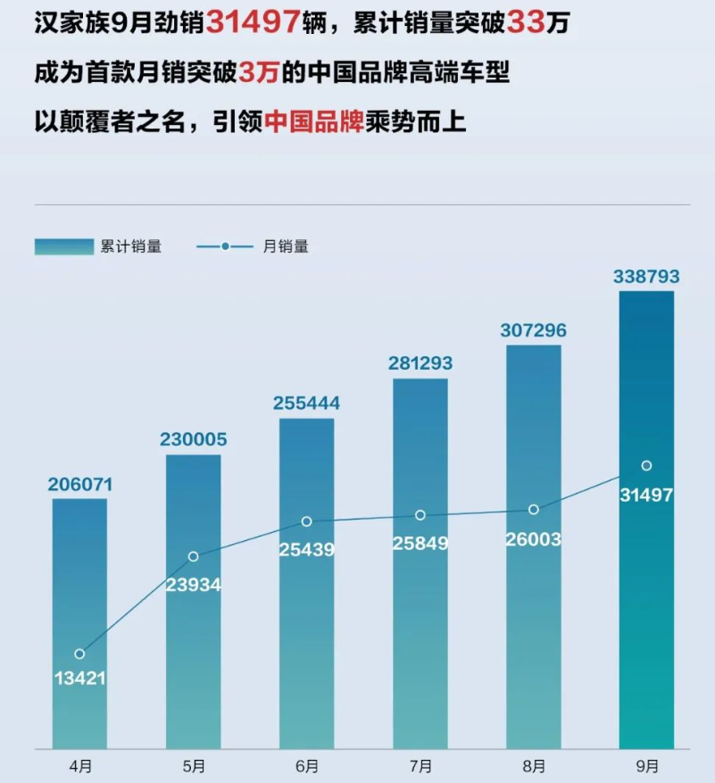 销量快报丨比亚迪汉家族累计销量超33万辆 成交均价超25万元