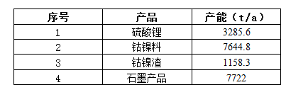 2022年第【18】期动力电池回收周报
