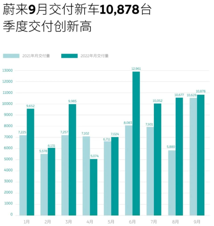 造车新势力9月战报：埃安销量突破3万辆 5家交付破万