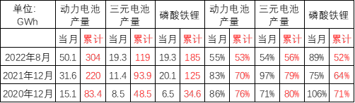 行业数据丨崔东树：配套电池企业远未充分竞争 储能电池达到总需求近50%