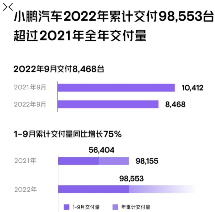 造车新势力9月战报：埃安销量突破3万辆 5家交付破万