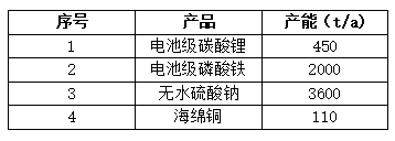 动力电池回收周报（2022年第【17】期）