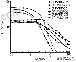 PVDF用量对锂电池正极浆料流变性能的影响！