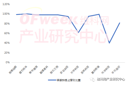 2022年上半年中国正极材料企业排行榜——磷酸铁锂篇