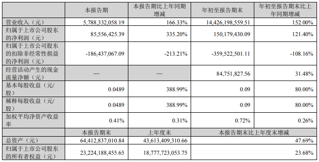 公司聚焦丨国轩高科拟115亿在两地扩产 前三季度业绩翻倍增长