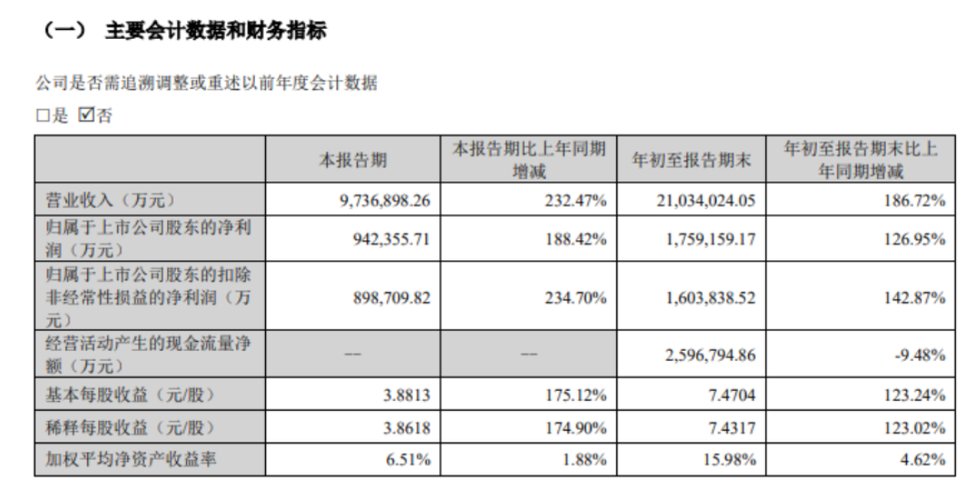 宁德时代三季度净利润94.24亿元，钠离子电池明年将正式量产