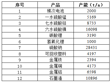 2022年第【18】期动力电池回收周报