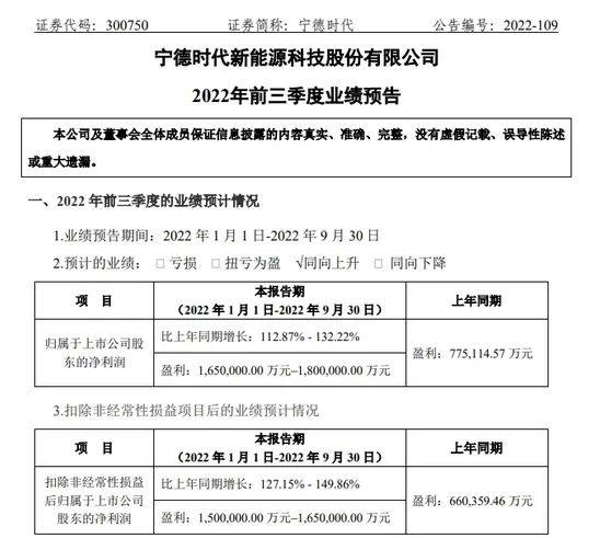 宁德时代发布前三季度业绩预告：净利润超去年全年，同比增长112.87%~132.22%