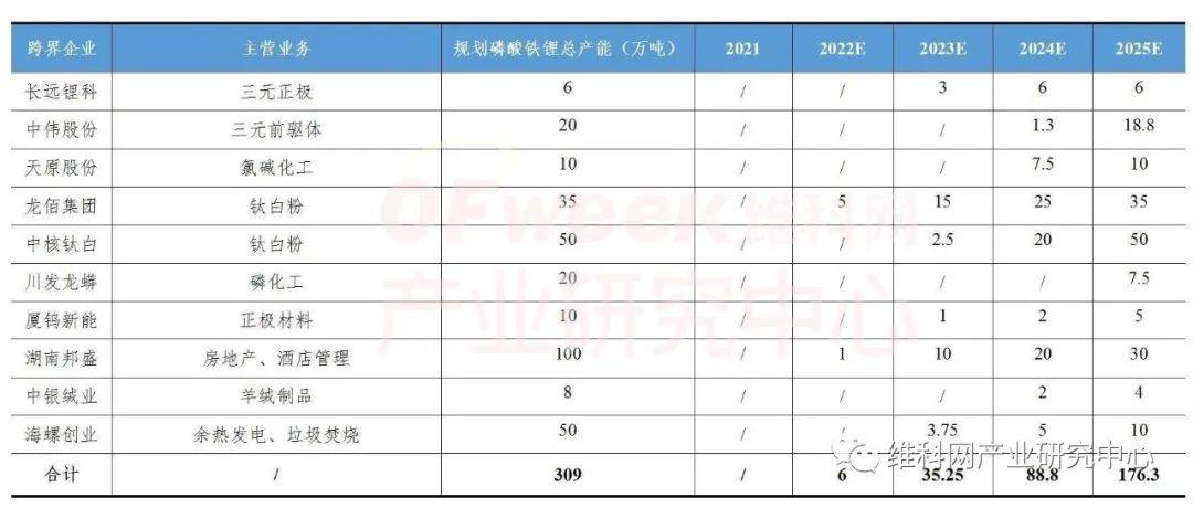 2022年上半年中国正极材料企业排行榜——磷酸铁锂篇