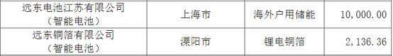 远东股份募资40亿加码储能业务