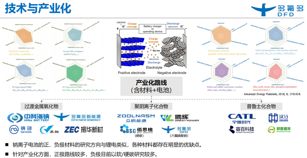 焦点访谈丨钠电池赛道渐升温 多氟多电池及正负极材料产线明年将投产