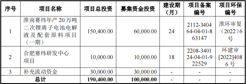 IPO 动态丨珠海赛纬创业板IPO获受理 拟募资10亿加码电解液主业