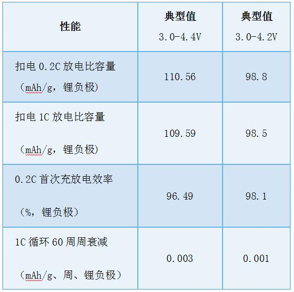 新型高电压锰酸锂技术获突破！已量产！
