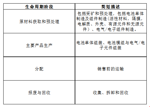 欧盟《新电池法》碳足迹要求助力我国完善锂离子电池碳足迹标准 欧盟《新电池法》碳足迹要求助力我国完善锂离子电池碳足迹标准