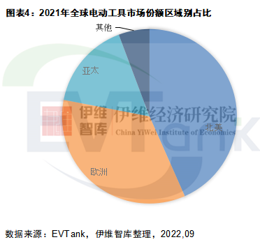 5亿只！572亿美元！2022年全球电动工具出货量及规模或双降