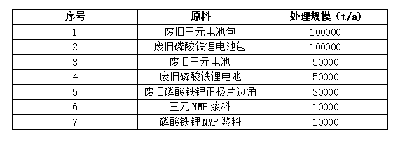 2022年第【19】期动力电池回收周报