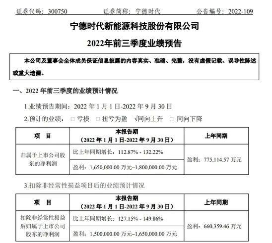 宁德时代2022年第三季度净利润超过2021年全年净利润