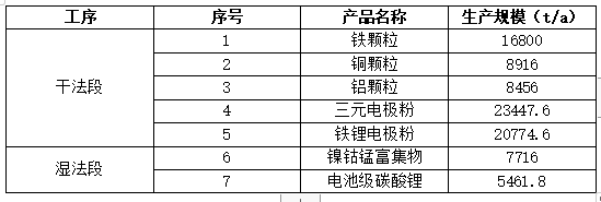 2022年第【19】期动力电池回收周报