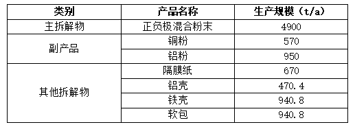 2022年第【19】期动力电池回收周报